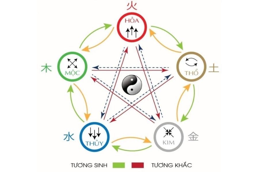 cách xác định mệnh ngũ hành chính xác theo 60 hoa giáp